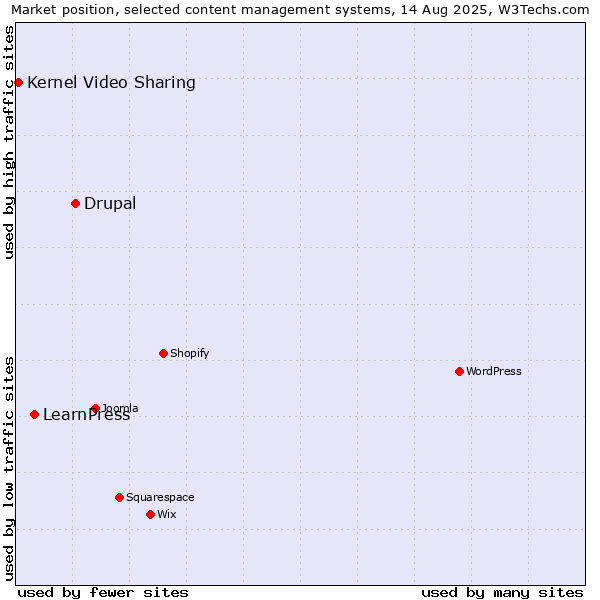 Market position of Drupal vs. LearnPress vs. Kernel Video Sharing