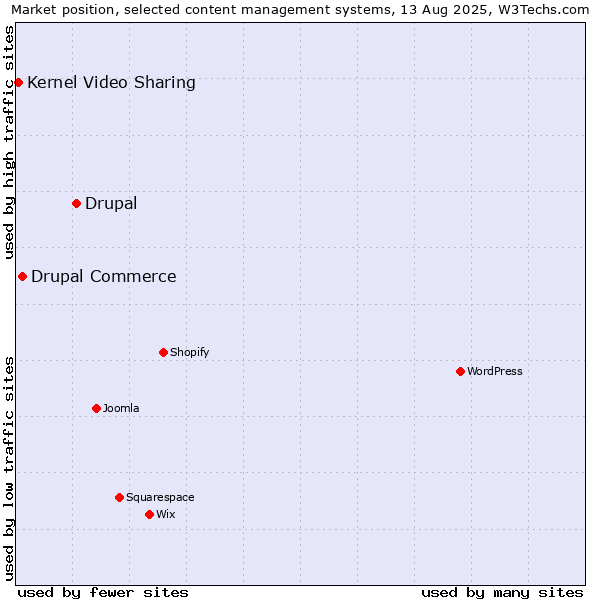 Market position of Drupal vs. Drupal Commerce vs. Kernel Video Sharing