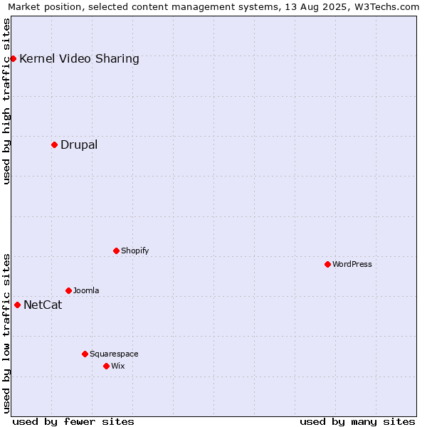 Market position of Drupal vs. NetCat vs. Kernel Video Sharing