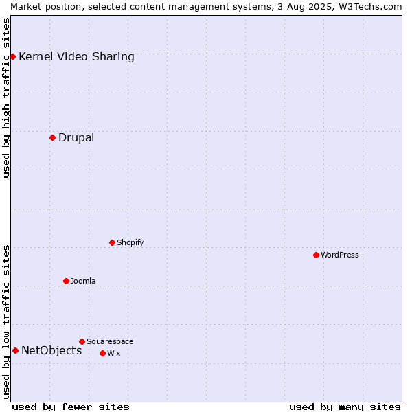 Market position of Drupal vs. NetObjects vs. Kernel Video Sharing