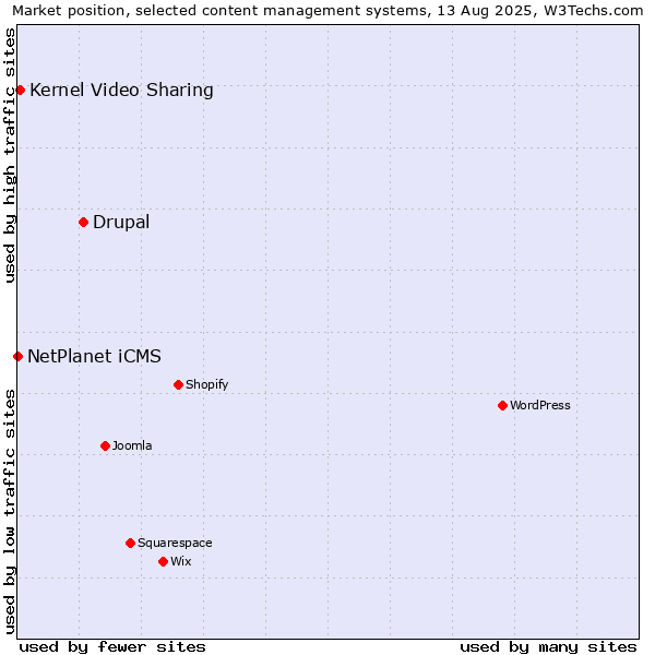 Market position of Drupal vs. Kernel Video Sharing vs. NetPlanet iCMS