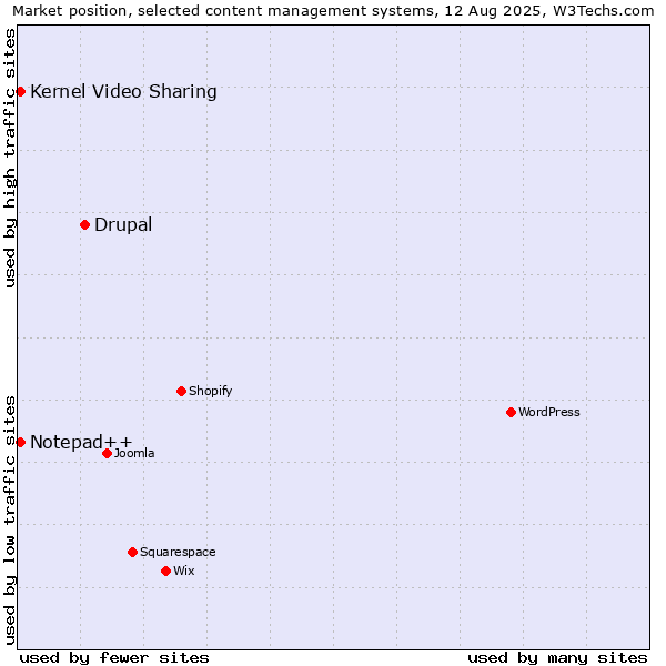 Market position of Drupal vs. Kernel Video Sharing vs. Notepad++