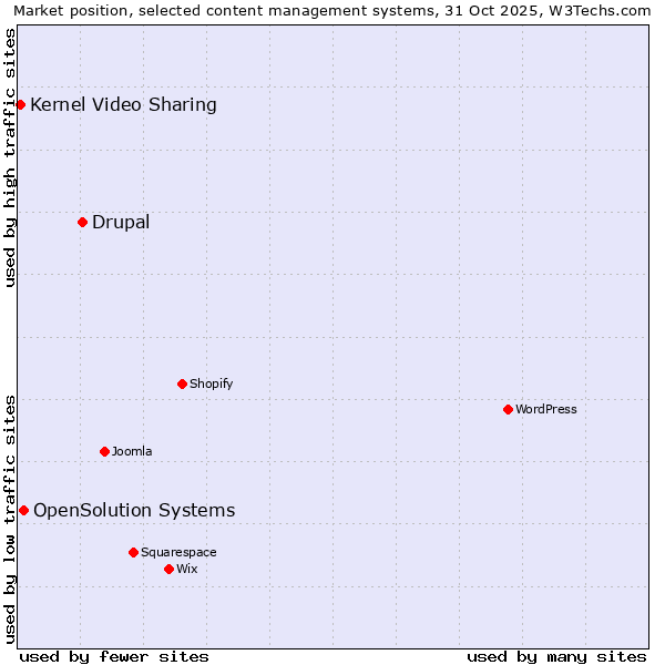 Market position of Drupal vs. OpenSolution Systems vs. Kernel Video Sharing