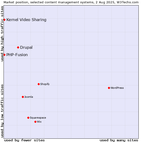 Market position of Drupal vs. Kernel Video Sharing vs. PHP-Fusion