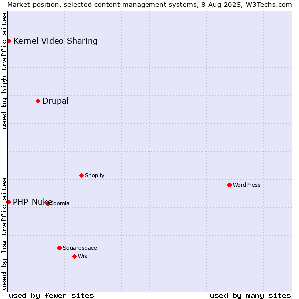 Market position of Drupal vs. Kernel Video Sharing vs. PHP-Nuke