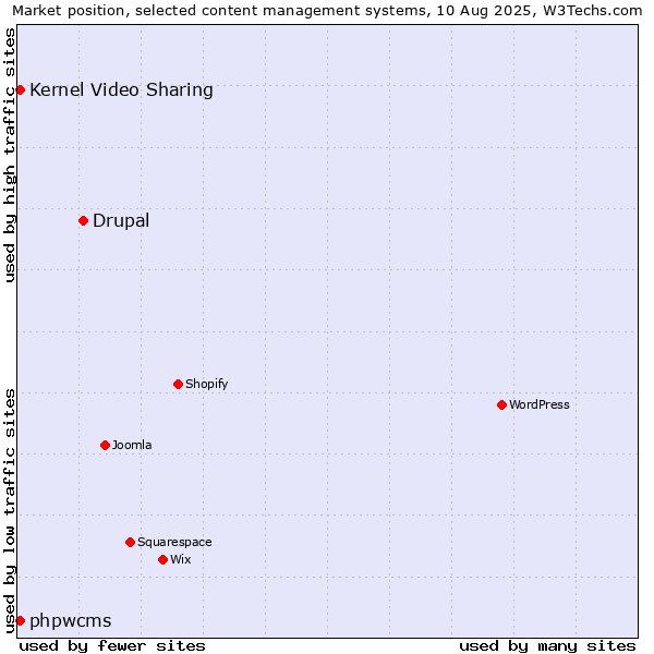 Market position of Drupal vs. Kernel Video Sharing vs. phpwcms