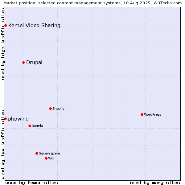 Market position of Drupal vs. Kernel Video Sharing vs. phpwind