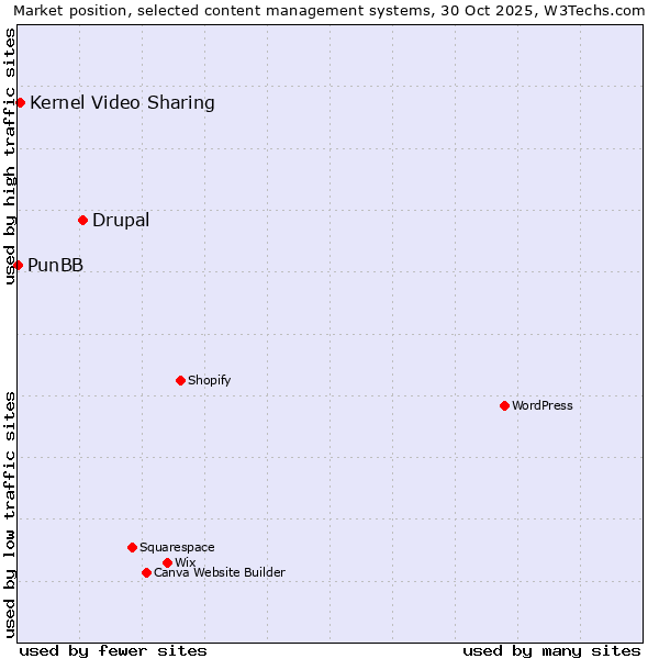 Market position of Drupal vs. Kernel Video Sharing vs. PunBB
