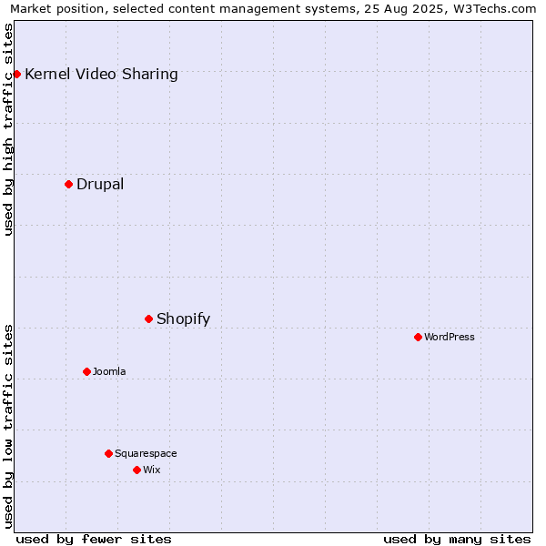 Market position of Shopify vs. Drupal vs. Kernel Video Sharing