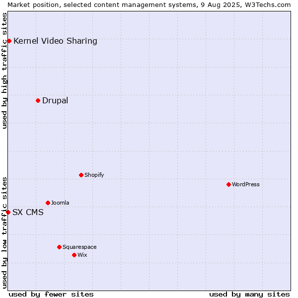 Market position of Drupal vs. Kernel Video Sharing vs. SX CMS