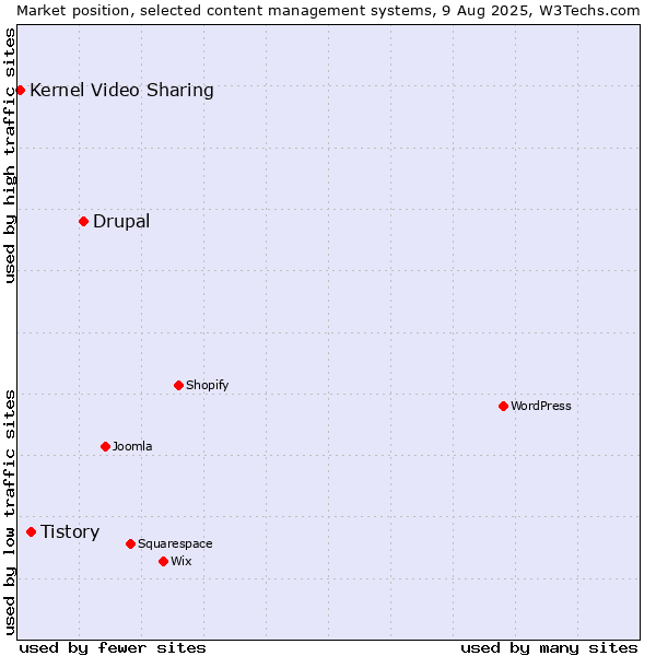 Market position of Drupal vs. Tistory vs. Kernel Video Sharing