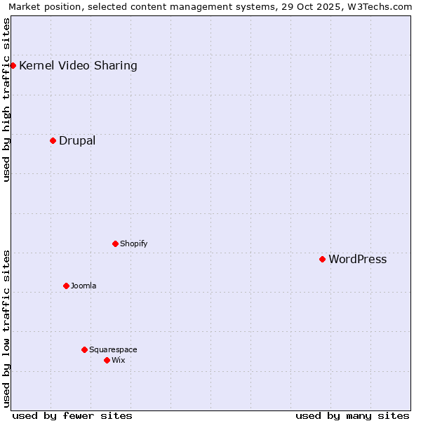 Market position of WordPress vs. Drupal vs. Kernel Video Sharing