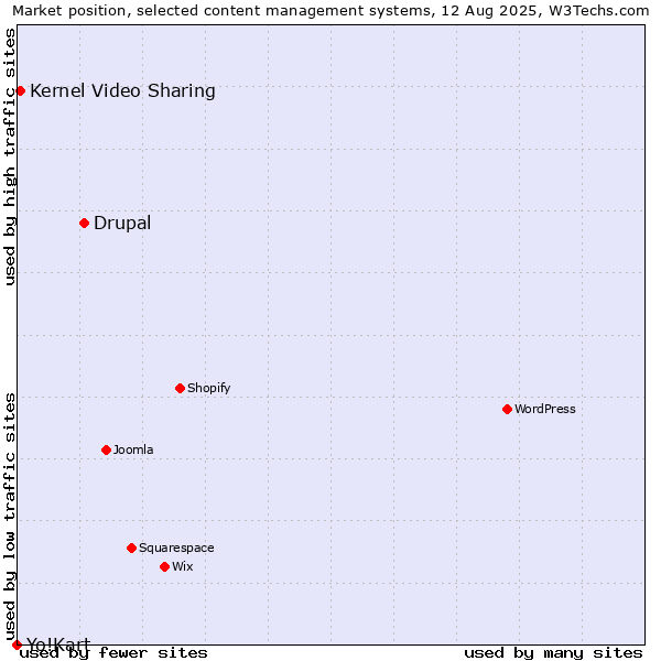 Market position of Drupal vs. Kernel Video Sharing vs. Yo!Kart