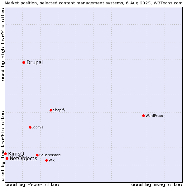 Market position of Drupal vs. NetObjects vs. KimsQ