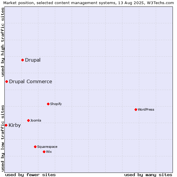 Market position of Drupal vs. Drupal Commerce vs. Kirby