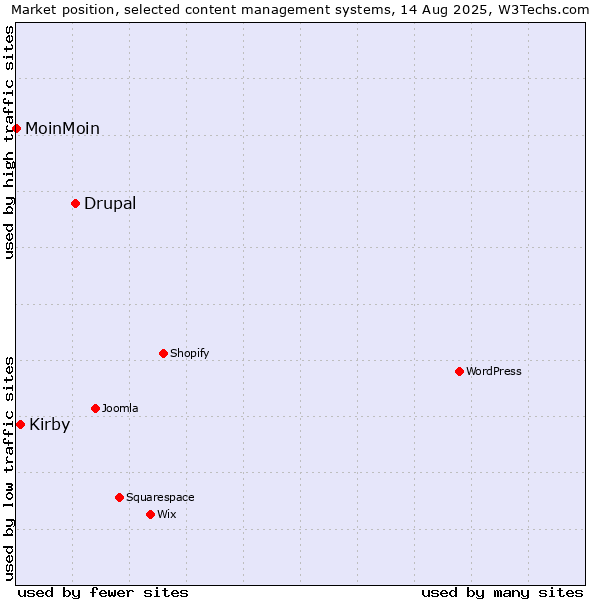 Market position of Drupal vs. Kirby vs. MoinMoin