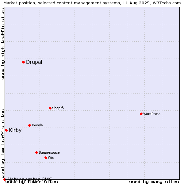 Market position of Drupal vs. Kirby vs. Netgenerator CMS
