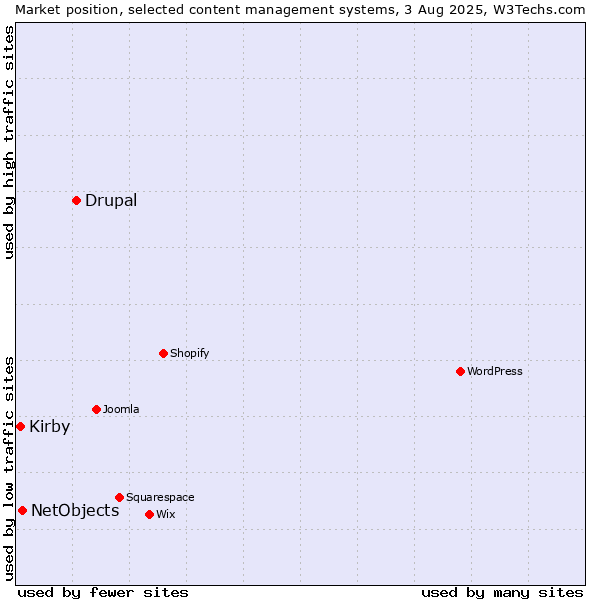 Market position of Drupal vs. NetObjects vs. Kirby