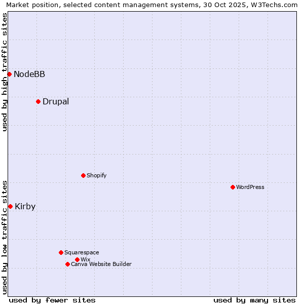 Market position of Drupal vs. Kirby vs. NodeBB