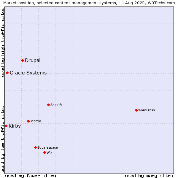 Market position of Drupal vs. Oracle Systems vs. Kirby