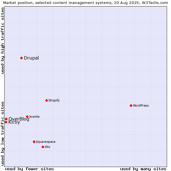 Market position of Drupal vs. OverBlog vs. Kirby