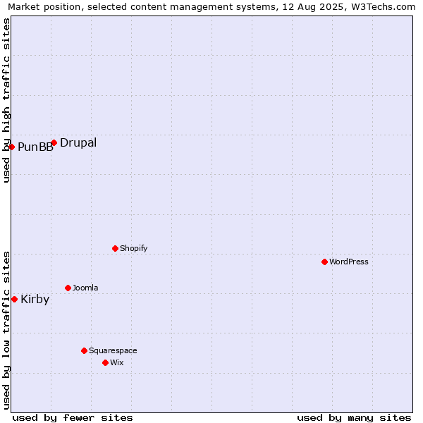 Market position of Drupal vs. Kirby vs. PunBB