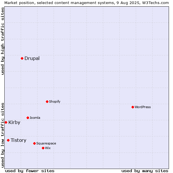 Market position of Drupal vs. Tistory vs. Kirby