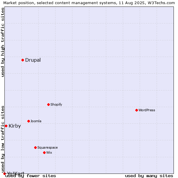 Market position of Drupal vs. Kirby vs. Yo!Kart