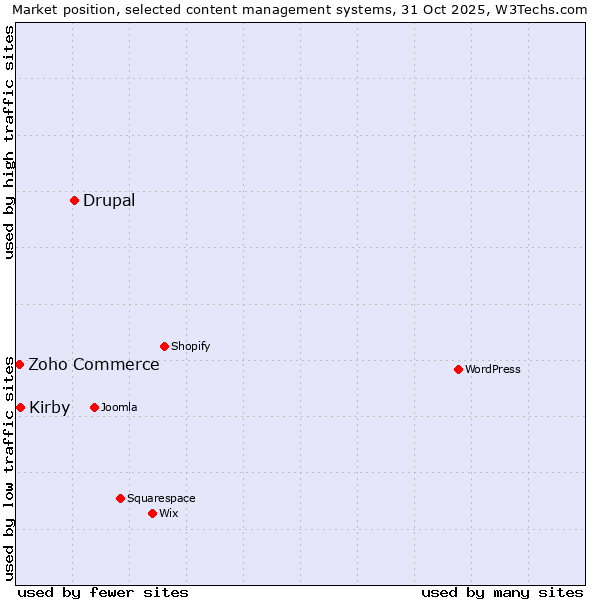 Market position of Drupal vs. Kirby vs. Zoho Commerce