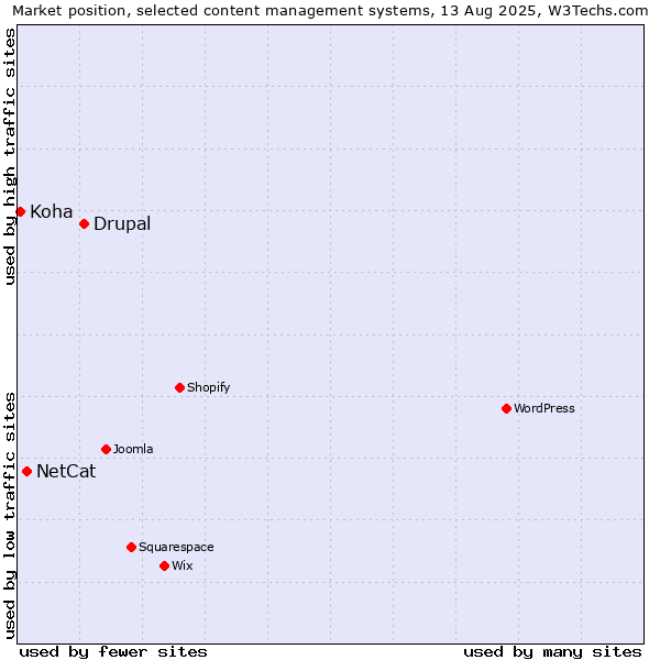 Market position of Drupal vs. NetCat vs. Koha