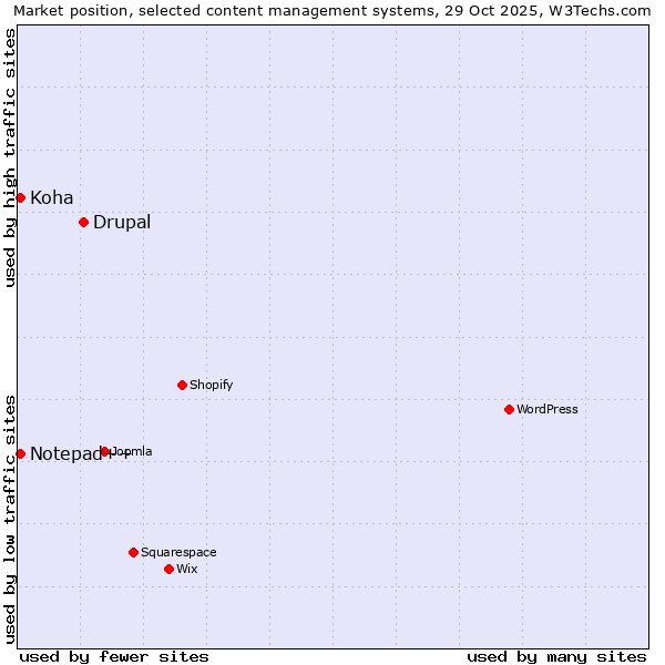 Market position of Drupal vs. Notepad++ vs. Koha