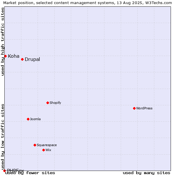 Market position of Drupal vs. Koha vs. PHPFox