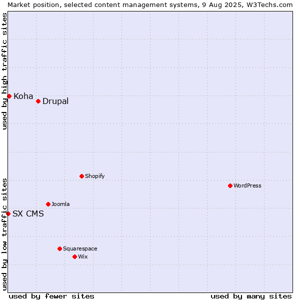 Market position of Drupal vs. Koha vs. SX CMS