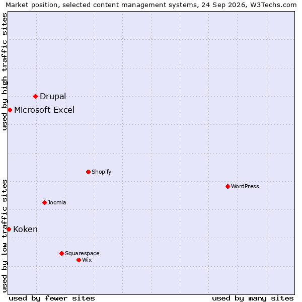 Market position of Drupal vs. Microsoft Excel vs. Koken