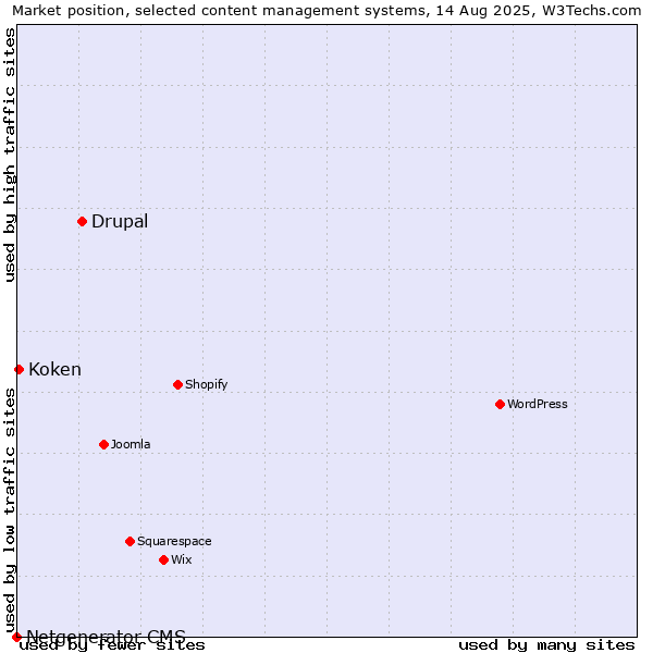 Market position of Drupal vs. Koken vs. Netgenerator CMS