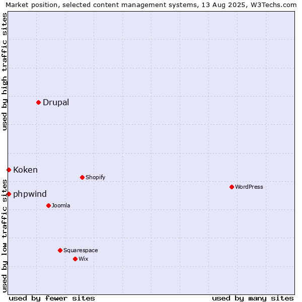 Market position of Drupal vs. Koken vs. phpwind