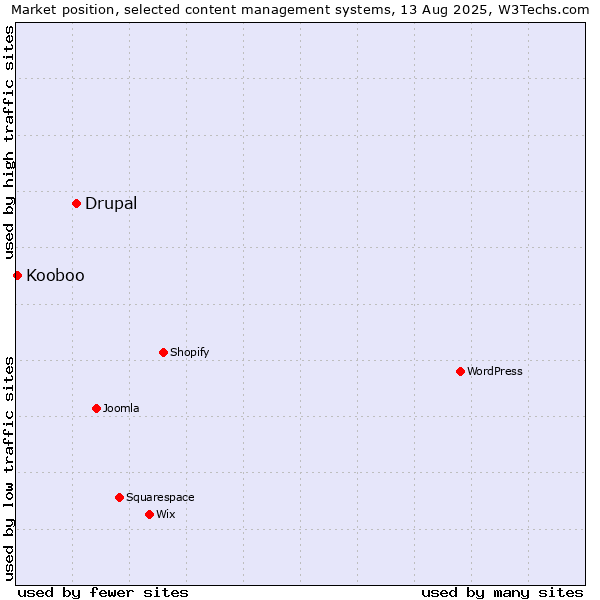 Market position of Drupal vs. Kooboo