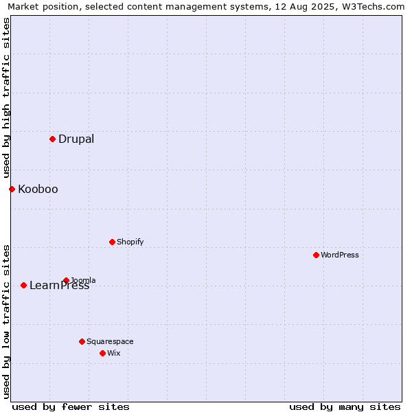 Market position of Drupal vs. LearnPress vs. Kooboo