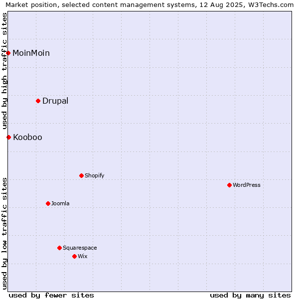 Market position of Drupal vs. Kooboo vs. MoinMoin