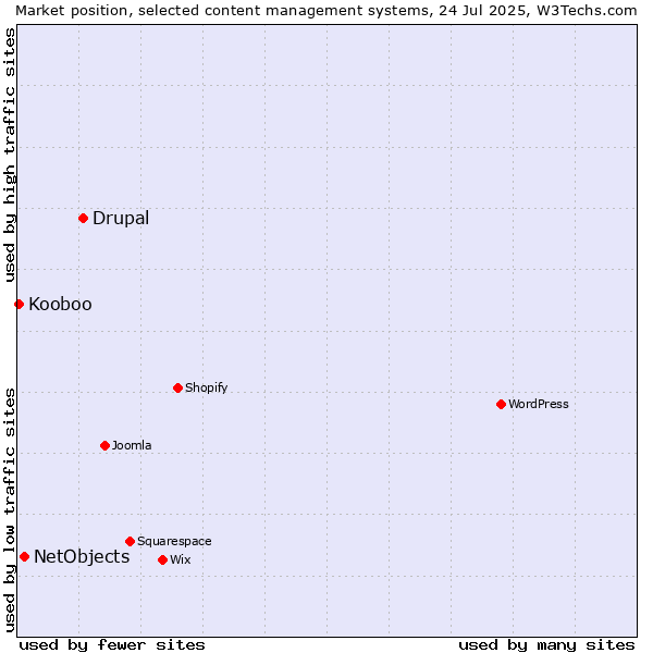 Market position of Drupal vs. NetObjects vs. Kooboo