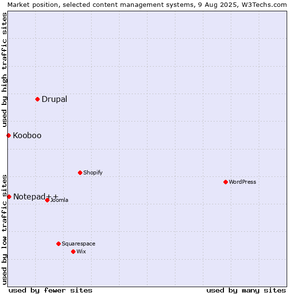 Market position of Drupal vs. Notepad++ vs. Kooboo