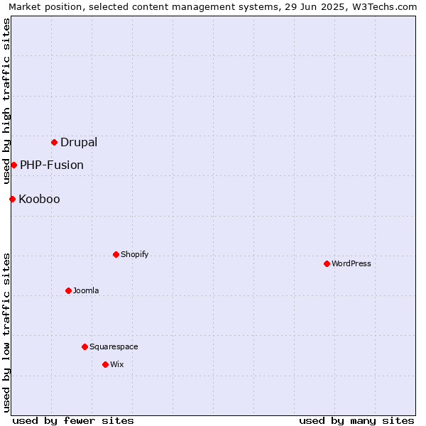 Market position of Drupal vs. PHP-Fusion vs. Kooboo