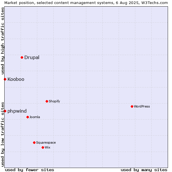 Market position of Drupal vs. Kooboo vs. phpwind