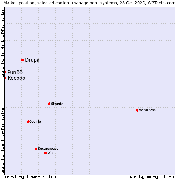 Market position of Drupal vs. Kooboo vs. PunBB