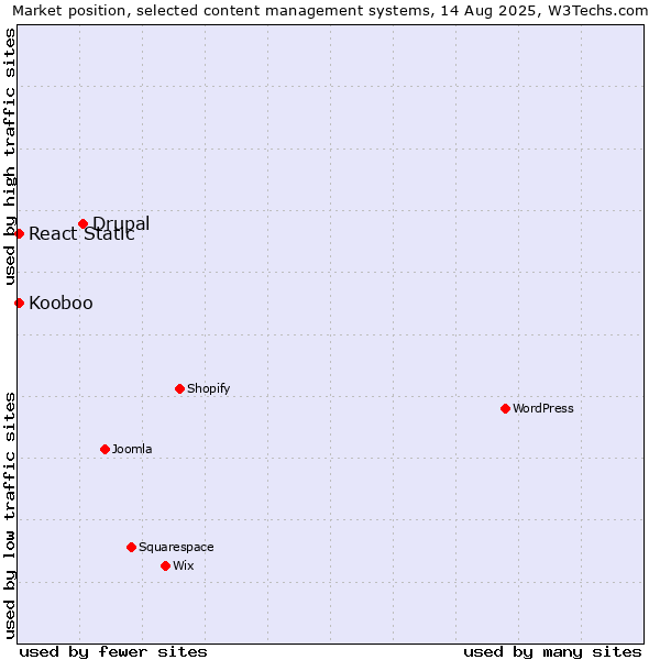 Market position of Drupal vs. Kooboo vs. React Static