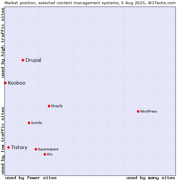 Market position of Drupal vs. Tistory vs. Kooboo