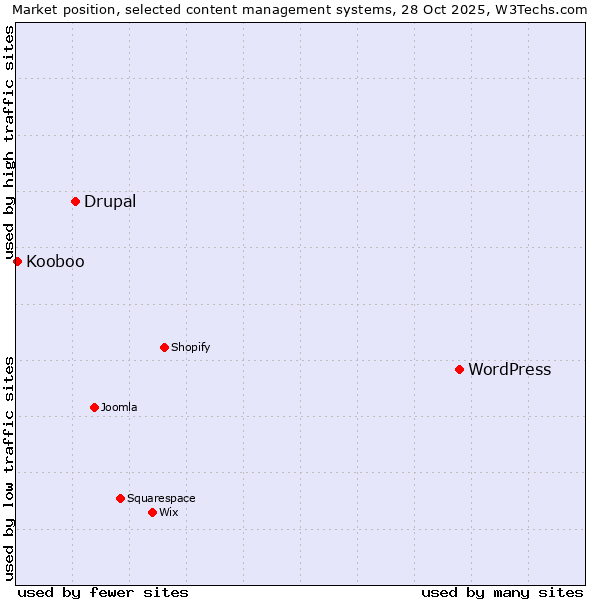Market position of WordPress vs. Drupal vs. Kooboo