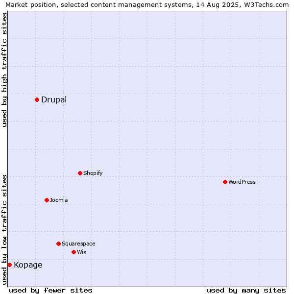 Market position of Drupal vs. Kopage