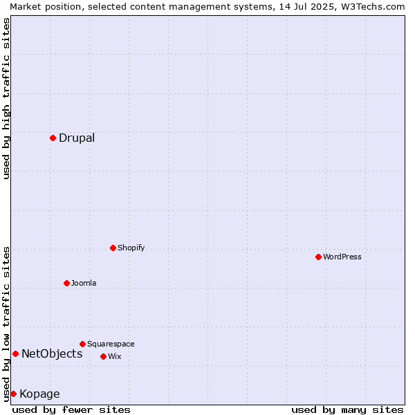 Market position of Drupal vs. NetObjects vs. Kopage
