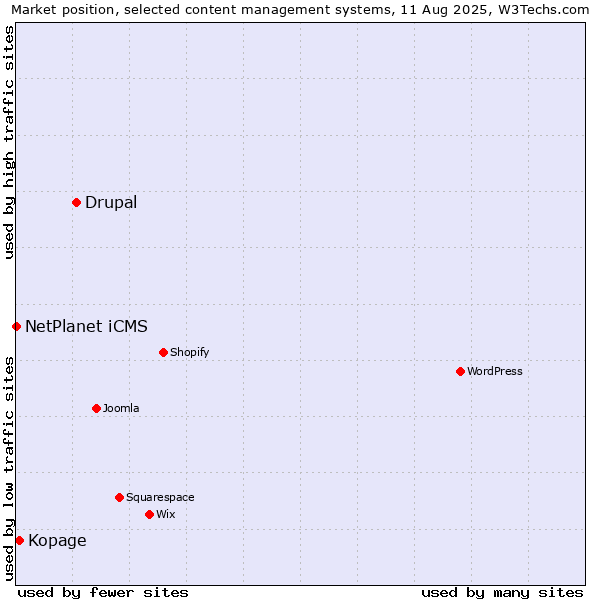 Market position of Drupal vs. Kopage vs. NetPlanet iCMS